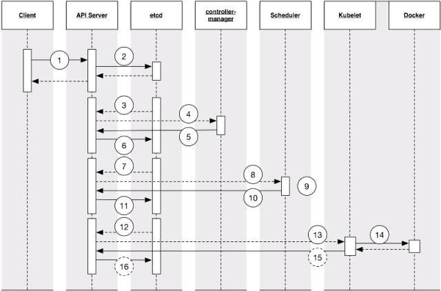 Docker Swarm和Kubernetes在大规模集群中的性能比较_Jav_22