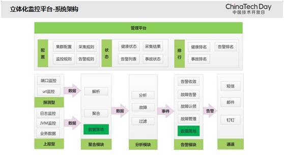 58到家立体监控平台：三大方面九个维度，架构流程及细节解析_java_03