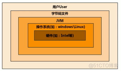 一、初识JVM_JVM_04