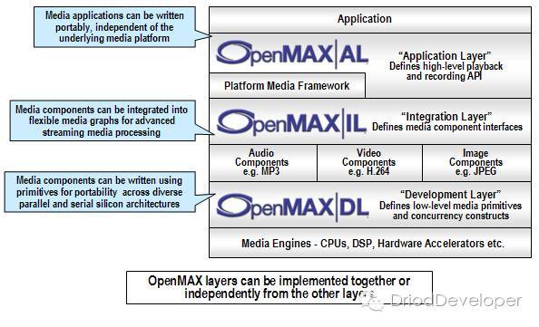 Android Multimedia框架总结（十三）CodeC部分之OpenMAX框架初识及接口与适_Java_03