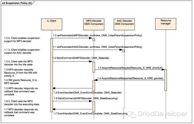 Android Multimedia框架总结（十三）CodeC部分之OpenMAX框架初识及接口与适_Java_19