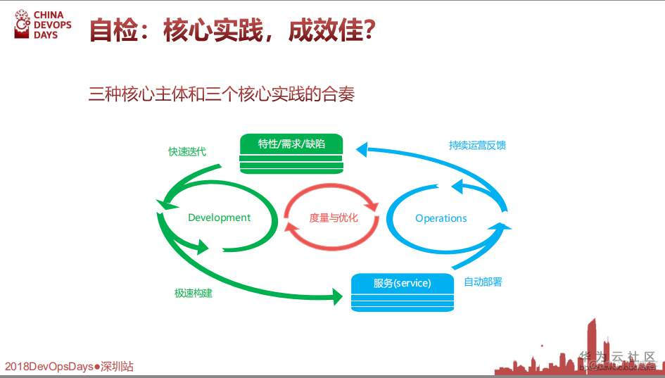 【华为大咖分享】5.交付在云端-全云DevOps研发实践（后附PPT下载地址）_DevOps学习_04