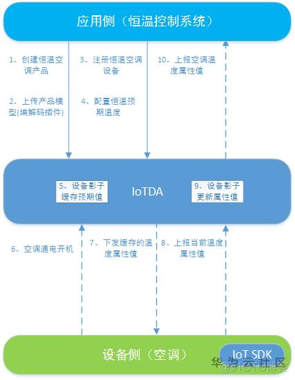 【华为云技术分享】玩转华为物联网IoTDA服务系列六-恒温空调_华为云