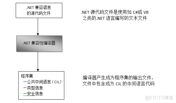 C#、.NET Framework、CLR的关系_程序设计_04