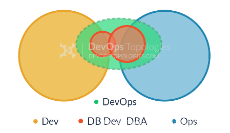 DevOps组织如何选取拓扑结构以提升协作效能_DevOps学习_11