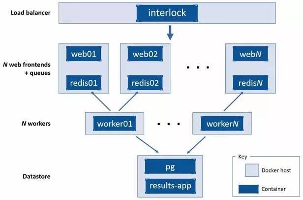 巅峰对决之Swarm、Kubernetes、Mesos_Jav_07