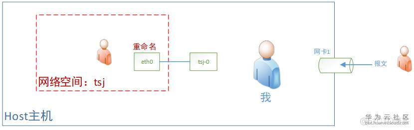 【华为云技术分享】《跟唐老师学习云网络》 - Veth网线_华为云_09