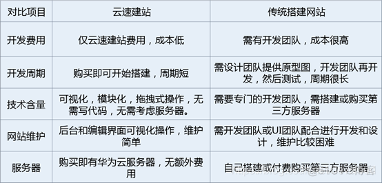 【华为云技术分享】快速搭建网站之云速建站_华为云_03