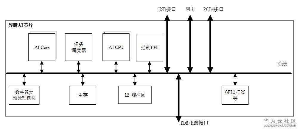 解密昇腾AI处理器--Ascend310简介_AI_02