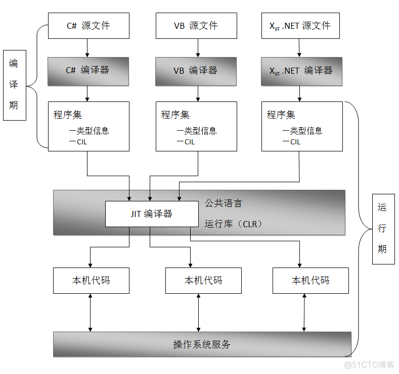 C#、.NET Framework、CLR的关系_程序设计_06