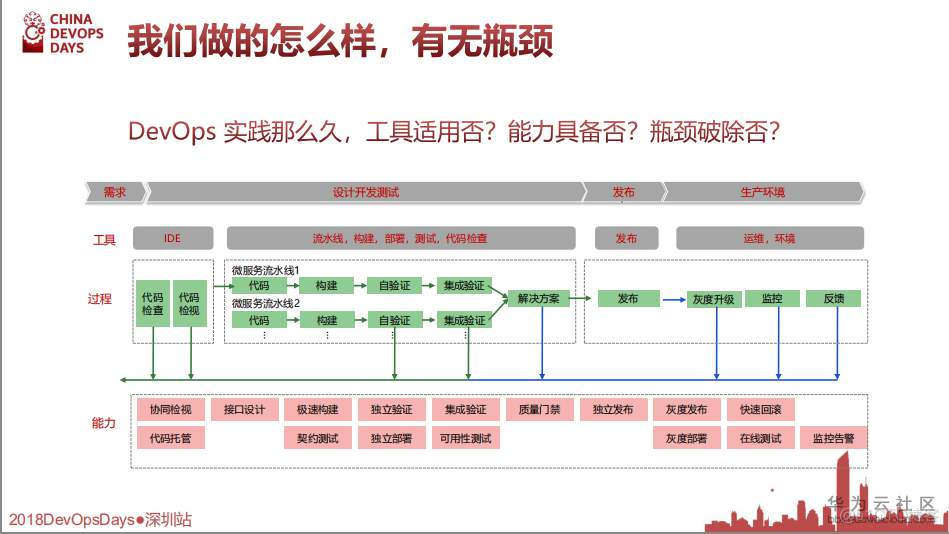 【华为大咖分享】5.交付在云端-全云DevOps研发实践（后附PPT下载地址）_DevOps学习_05