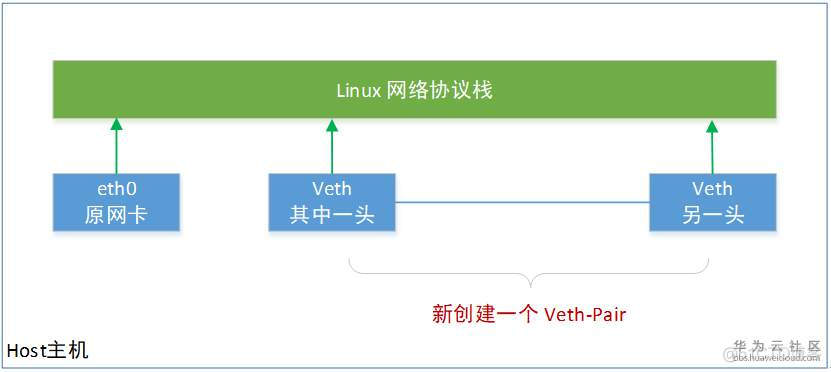 【华为云技术分享】《跟唐老师学习云网络》 - Veth网线_华为云_03