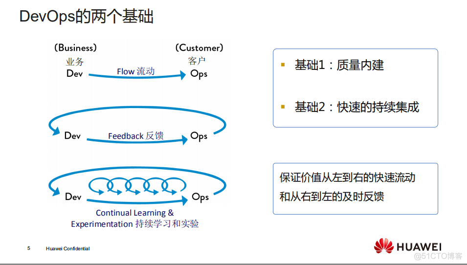 【华为大咖分享】1.云上开发，代码托管只是第一步（后附PPT下载地址）_职场_05