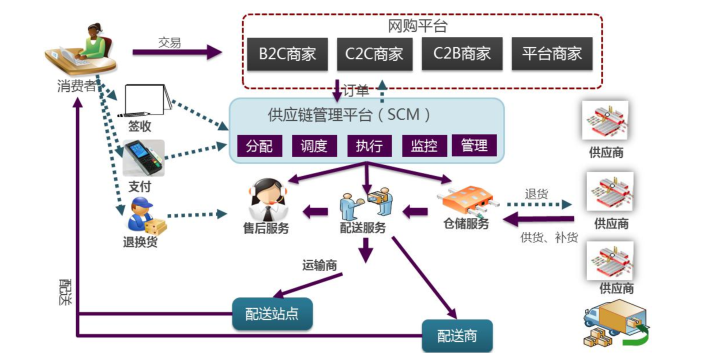 Java生鲜电商平台-电商供应链系统架构设计(小程序/APP)_Java