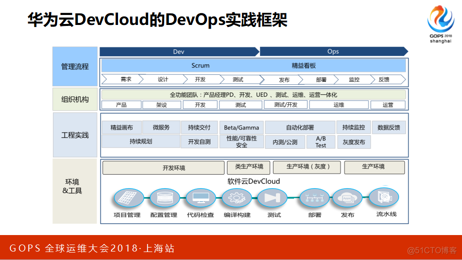 【华为大咖分享】7.大型云平台的DevOps实践（后附PPT下载地址）_DevOps学习_09