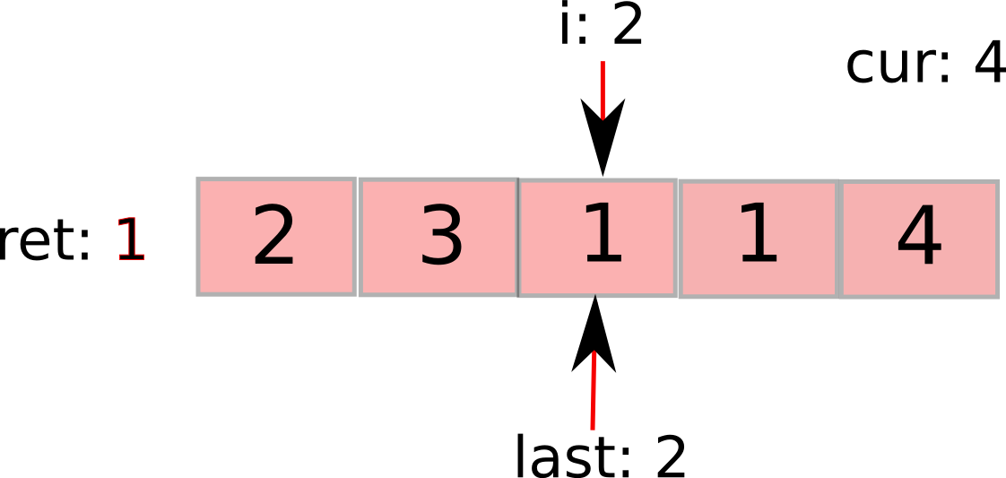 LeetCode（45）： 跳跃游戏 II_编程开发_04