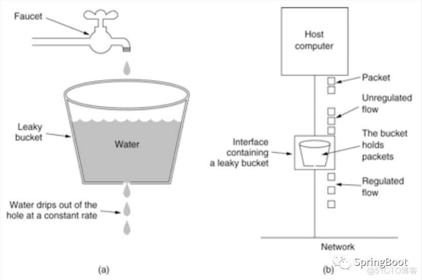 水满自溢「限流算法第四把法器：漏桶算法」- 第303篇_算法