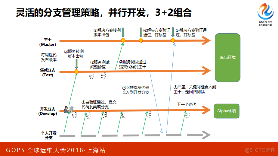 【华为大咖分享】7.大型云平台的DevOps实践（后附PPT下载地址）_DevOps学习_13