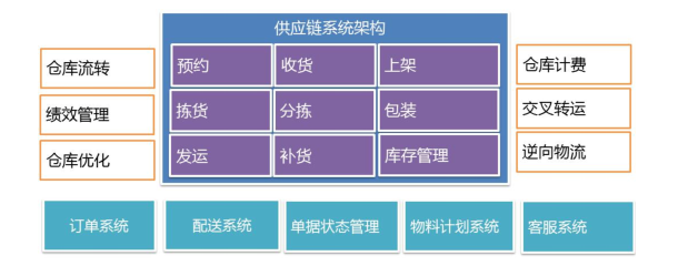 Java生鲜电商平台-电商供应链系统架构设计(小程序/APP)_Java_02