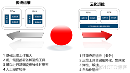 云原生2.0时代，华为云DevOps立体运维实践_华为云