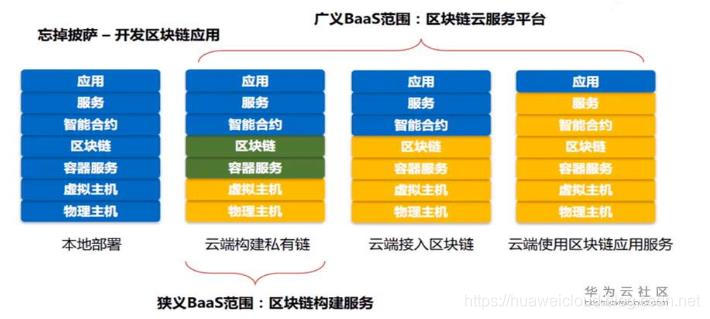 区块链学习笔记：DAY05 如何使用公有云区块链服务_区块链学习_02