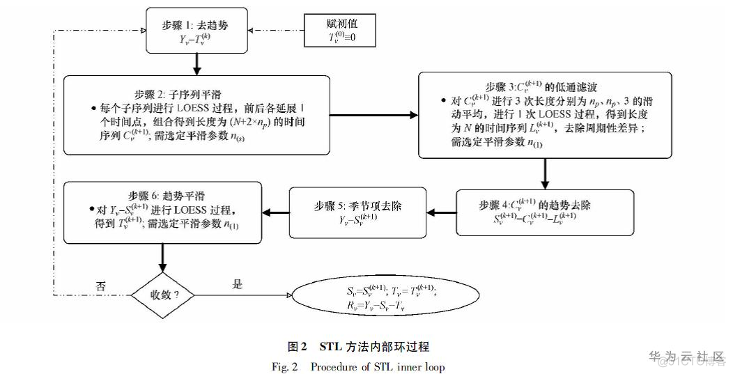 网络KPI异常检测之时序分解算法_时间序列_18