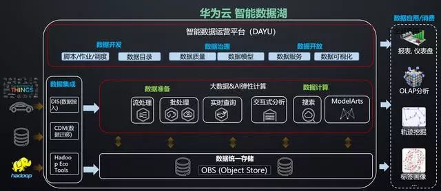 【华为云技术分享】华为云“智能数据湖”解决之道_华为云_02