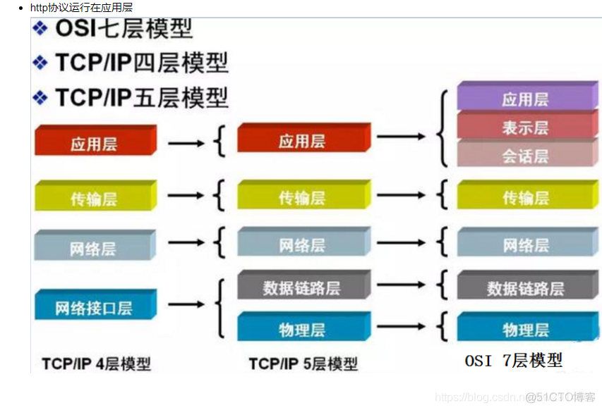 HTTP协议学习总结_HTTP_02