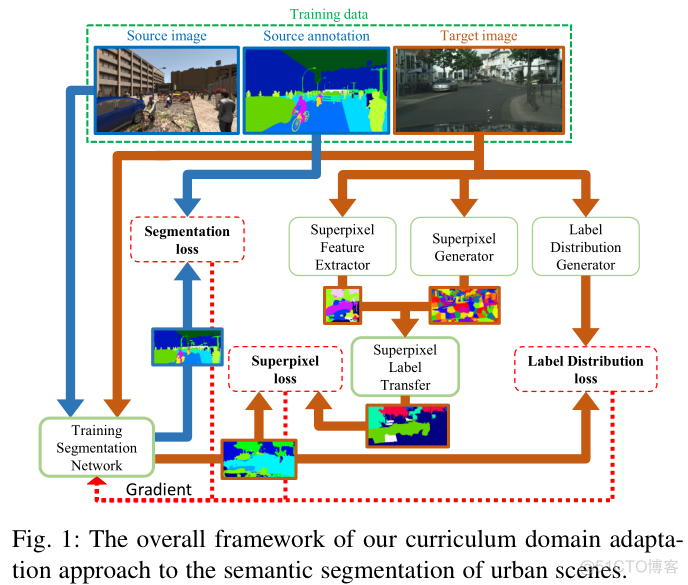 论文阅读 | A Curriculum Domain Adaptation Approach to the Semantic Segmentation of Urban Scenes_论文阅读_18