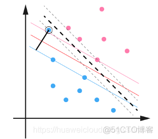 机器学习笔记（六） ---- 支持向量机（SVM）_人工智能学习_10