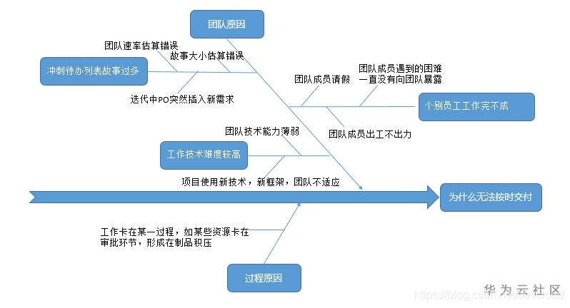 从需求到交付——论敏捷过程中的需求管理_敏捷