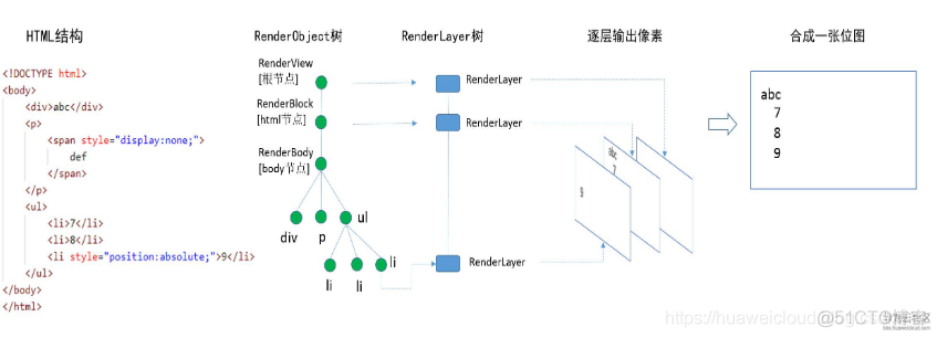 高性能Web动画和渲染原理系列（2）——渲染管线和CPU渲染_前端开发_06