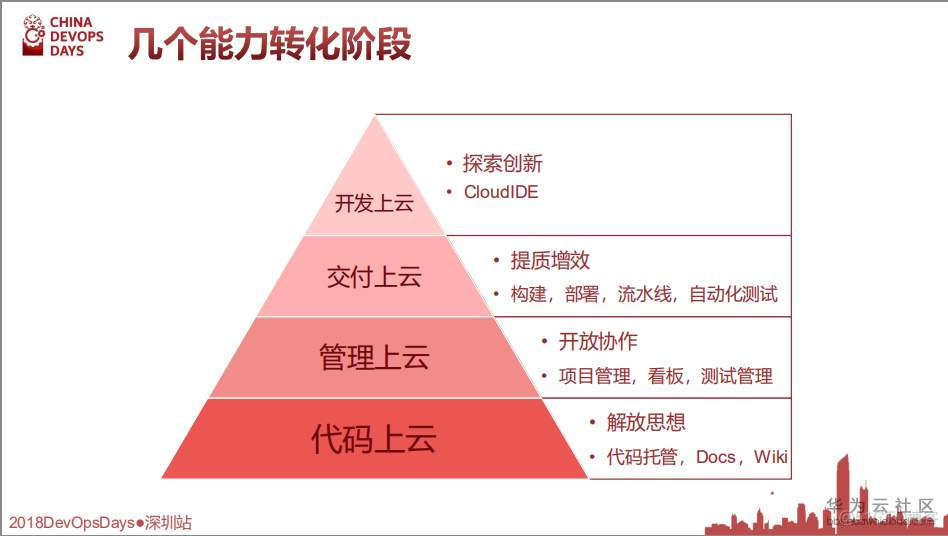 【华为大咖分享】5.交付在云端-全云DevOps研发实践（后附PPT下载地址）_DevOps教程_11