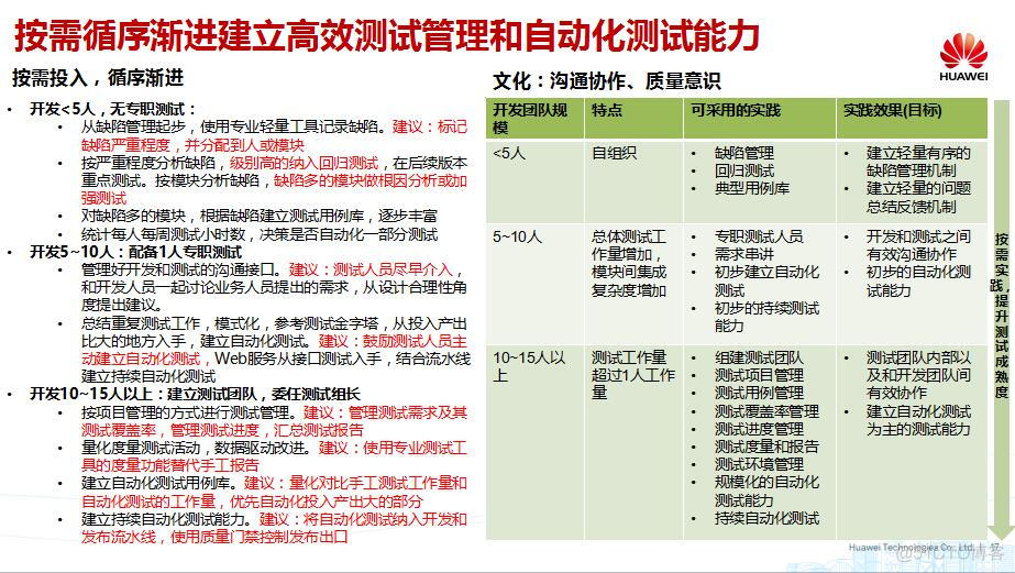 【华为大咖分享】6.华为专家揭秘研发效能提升之道（后附PPT下载地址）_职场_17