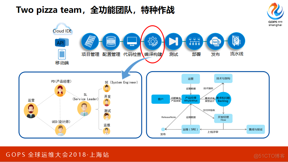 【华为大咖分享】7.大型云平台的DevOps实践（后附PPT下载地址）_DevOps学习_10