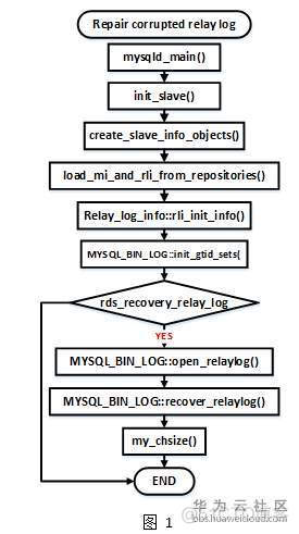 一招教你如何修复MySQL slave中继日志损坏问题_MySQL_02