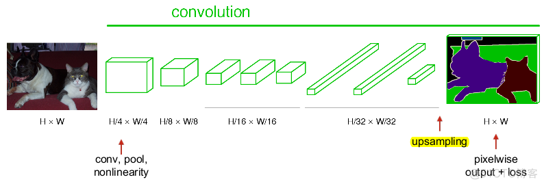 论文笔记（4）：Fully Convolutional Networks for Semantic Segmentation_论文笔记_03