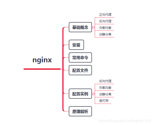 一文读懂 Nginx_Linux