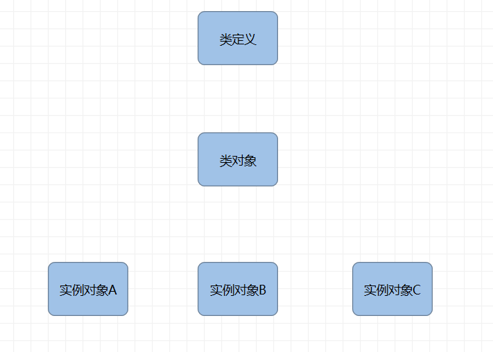 类，类对象和实例对象（第十四章）_java