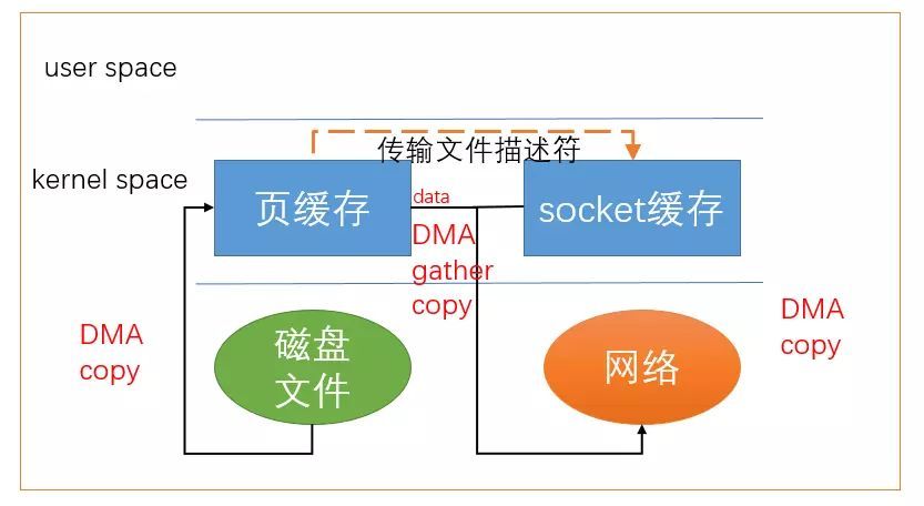 浅析 Linux 中的零拷贝技术_Linux_02