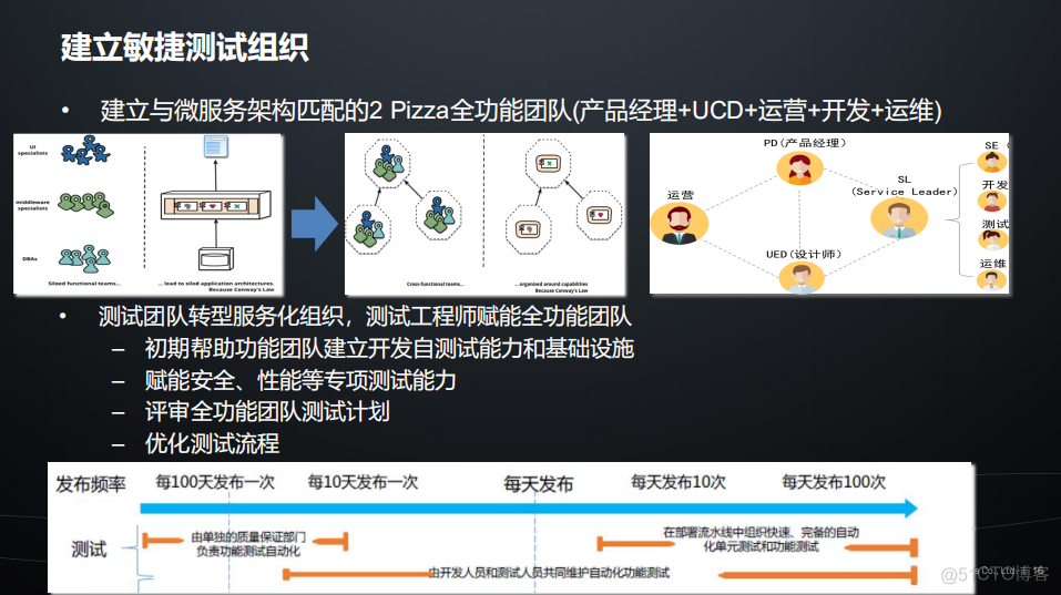 【华为大咖分享】10.DevOps敏捷测试之道（后附PPT下载地址）_DevOps学习_16