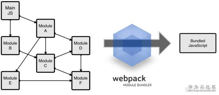 webpack4.0各个击破（5）—— Module篇_webpack学习