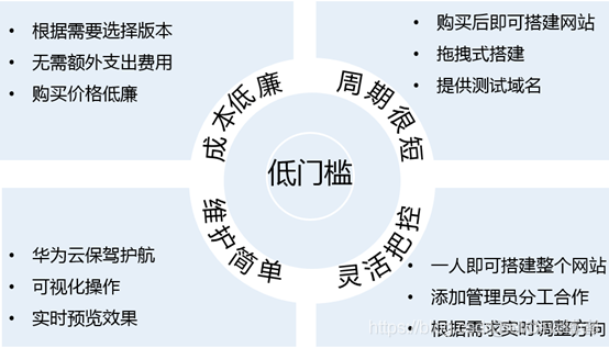 【华为云技术分享】快速搭建网站之云速建站_华为云_02