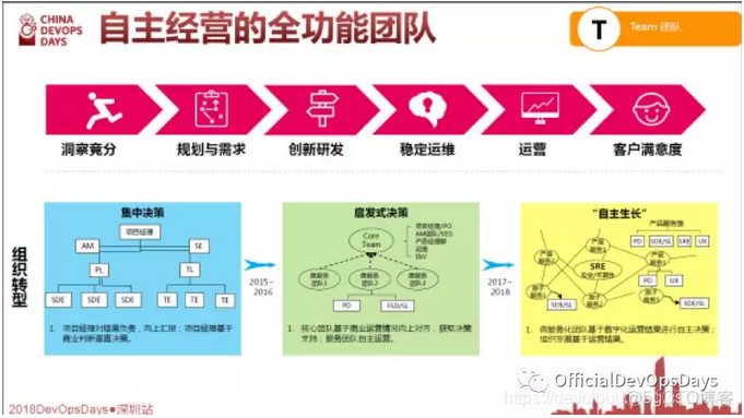 【精彩回顾】软件DevOps云化发展的趋势_DevOps学习_03