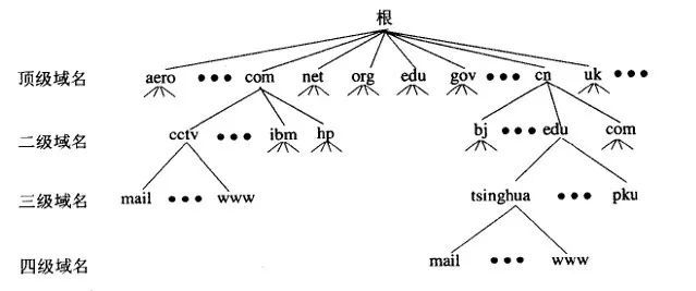 Ubuntu Server 第八章 DNS服务_java