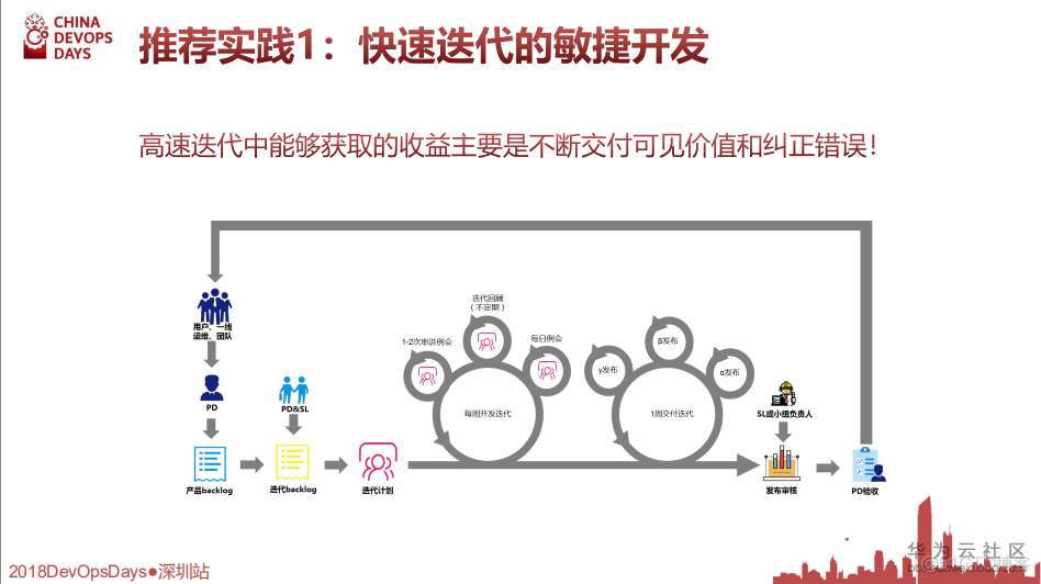 【华为大咖分享】5.交付在云端-全云DevOps研发实践（后附PPT下载地址）_DevOps教程_12