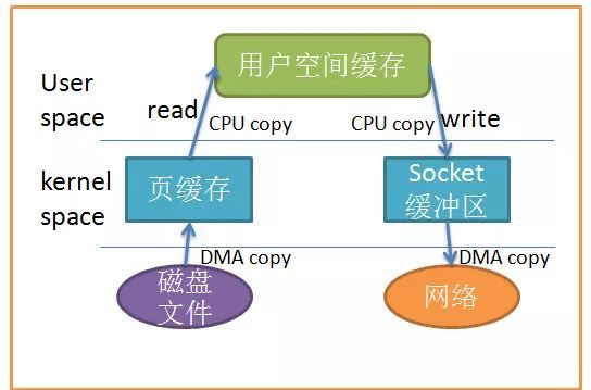 浅析 Linux 中的零拷贝技术_Linux