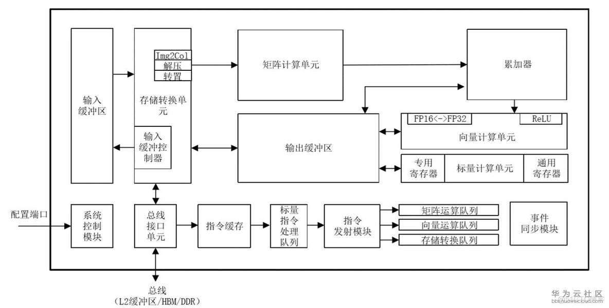 解密昇腾AI处理器--DaVinci架构（总览）_AI