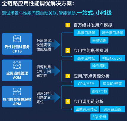 应用性能调优分析与总结_性能调优_02