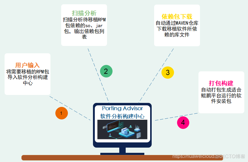 【华为云技术分享】鲲鹏开发套件：让应用软件迁移调优So Easy_华为云_06